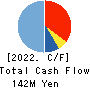 Kabuki-Za Co.,Ltd. Cash Flow Statement 2022年2月期