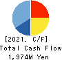 CENTURY 21 Cash Flow Statement 2021年Mar期 CENTURY 21 Cash Flow Statement 2021年3月期