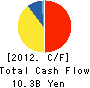 Coca-Cola East Japan Co., Ltd. Cash Flow Statement 2012年12月期