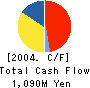MISHIMA PAPER CO.,LTD. Cash Flow Statement 2004年3月期