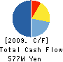 NARUMIYA INTERNATIONAL Co.,Ltd. Cash Flow Statement 2009年1月期