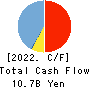 Naikai Zosen Corporation Cash Flow Statement 2022年3月期