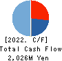 CELM,Inc. Cash Flow Statement 2022年Mar期 CELM,Inc. Cash Flow Statement 2022年3月期