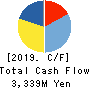 Morningstar Japan K.K. Cash Flow Statement 2019年3月期