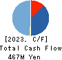 Fusic Co.,Ltd. Cash Flow Statement 2023年Jun期 Fusic Co.,Ltd. Cash Flow Statement 2023年6月期
