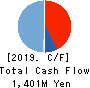 Medical Data Vision Co.,Ltd. Cash Flow Statement 2019年12月期