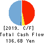 San ju San Financial Group,Inc. Cash Flow Statement 2019年3月期