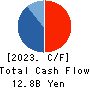The Global Ltd. Cash Flow Statement 2023年6月期