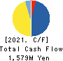 PORT INC. Cash Flow Statement 2021年Mar期 PORT INC. Cash Flow Statement 2021年3月期
