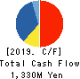 NARASAKI SANGYO CO.,LTD. Cash Flow Statement 2019年3月期