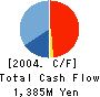 Inoue Kogyo CO., Ltd. Cash Flow Statement 2004年3月期