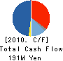 TENRYU LUMBER CO.,LTD. Cash Flow Statement 2010年3月期
