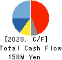 Ｍマート Cash Flow Statement 2020年1月期