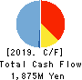 ODAWARA AUTO-MACHINE MFG.CO.,LTD. Cash Flow Statement 2019年12月期