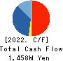 INTRANCE CO.,LTD. Cash Flow Statement 2022年Mar期 INTRANCE CO.,LTD. Cash Flow Statement 2022年3月期