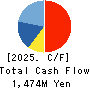 Pro-Ship Incorporated Cash Flow Statement 2025年Mar期 Pro-Ship Incorporated Cash Flow Statement 2025年3月期