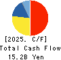 NIPPON SEIKI CO.,LTD. Cash Flow Statement 2025年Mar期 NIPPON SEIKI CO.,LTD. Cash Flow Statement 2025年3月期