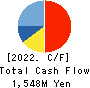 CHIeru Co.,Ltd. Cash Flow Statement 2022年3月期