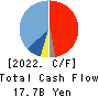 Inui Global Logistics Co., Ltd. Cash Flow Statement 2022年Mar期 Inui Global Logistics Co., Ltd. Cash Flow Statement 2022年3月期