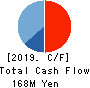 T&S Group Inc. Cash Flow Statement 2019年11月期