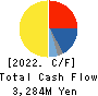 MAEDA KOSEN CO.,LTD. Cash Flow Statement 2022年Jun期 MAEDA KOSEN CO.,LTD. Cash Flow Statement 2022年6月期