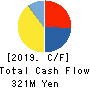 Festaria Holdings Co.,Ltd. Cash Flow Statement 2019年8月期