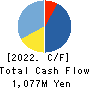 Arent Inc. Cash Flow Statement 2022年6月期