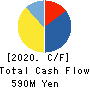 SHIKIGAKU.Co.,Ltd. Cash Flow Statement 2020年2月期