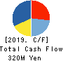 MEISEI ELECTRIC CO.,LTD. Cash Flow Statement 2019年3月期