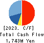 SAKURA KCS Corporation Cash Flow Statement 2023年Mar期 SAKURA KCS Corporation Cash Flow Statement 2023年3月期
