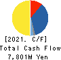 TOEI COMPANY,LTD. Cash Flow Statement 2021年Mar期 TOEI COMPANY,LTD. Cash Flow Statement 2021年3月期