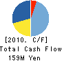 Nippon Office Systems Limited Cash Flow Statement 2010年12月期