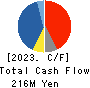 O’will Corporation Cash Flow Statement 2023年3月期