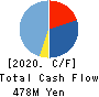 OHMORI CO.,LTD. Cash Flow Statement 2020年7月期