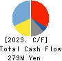 Tokai Senko K.K. Cash Flow Statement 2023年3月期