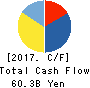 MUSASHI SEIMITSU INDUSTRY CO.,LTD. Cash Flow Statement 2017年Mar期 MUSASHI SEIMITSU INDUSTRY CO.,LTD. Cash Flow Statement 2017年3月期