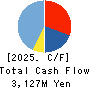AZOOM CO.,LTD Cash Flow Statement 2025年9月期