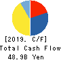PACIFIC INDUSTRIAL CO.,LTD. Cash Flow Statement 2019年Mar期 PACIFIC INDUSTRIAL CO.,LTD. Cash Flow Statement 2019年3月期