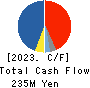 ASAHIMATSU FOODS CO.,LTD. Cash Flow Statement 2023年Mar期 ASAHIMATSU FOODS CO.,LTD. Cash Flow Statement 2023年3月期