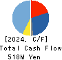 ECOMIC CO.,LTD Cash Flow Statement 2024年3月期