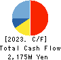 RAKUS Co.,Ltd. Cash Flow Statement 2023年Mar期 RAKUS Co.,Ltd. Cash Flow Statement 2023年3月期