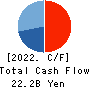 FJ NEXT HOLDINGS CO., LTD. Cash Flow Statement 2022年3月期