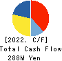 FUJI HENSOKUKI CO.,LTD. Cash Flow Statement 2022年12月期