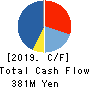 ArkCore,Inc. Cash Flow Statement 2019年Feb期 ArkCore,Inc. Cash Flow Statement 2019年2月期