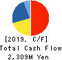 Oriental Shiraishi Corporation Cash Flow Statement 2019年3月期