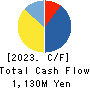 Terminalcare Support Institute Inc. Cash Flow Statement 2023年Dec期 Terminalcare Support Institute Inc. Cash Flow Statement 2023年12月期
