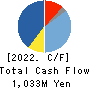 TRANSACTION CO.,Ltd. Cash Flow Statement 2022年8月期