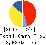 NIPPON PALLET POOL CO.,LTD. Cash Flow Statement 2017年Mar期 NIPPON PALLET POOL CO.,LTD. Cash Flow Statement 2017年3月期