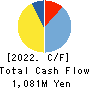 Life Intelligent Enterprise Holdings Co. Cash Flow Statement 2022年Mar期 Life Intelligent Enterprise Holdings Co. Cash Flow Statement 2022年3月期