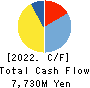 TAKAMATSU CONSTRUCTION GROUP CO.,LTD. Cash Flow Statement 2022年3月期